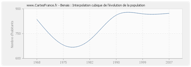 Benais : Interpolation cubique de l'évolution de la population