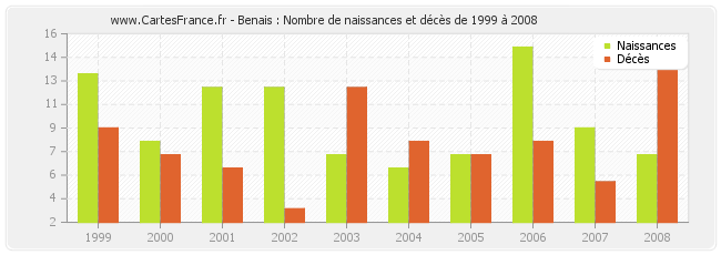 Benais : Nombre de naissances et décès de 1999 à 2008