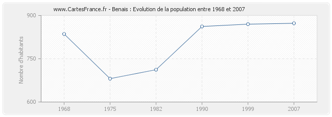 Population Benais