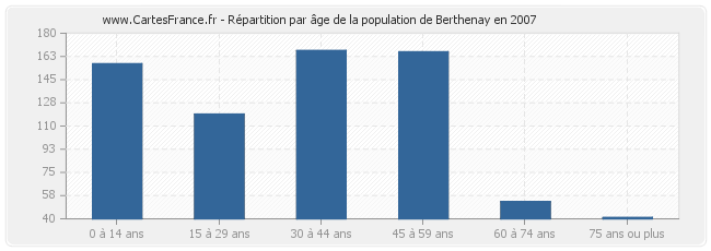 Répartition par âge de la population de Berthenay en 2007