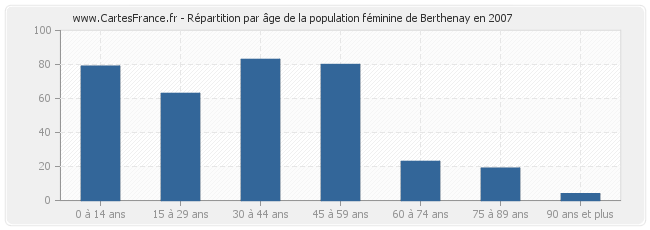Répartition par âge de la population féminine de Berthenay en 2007