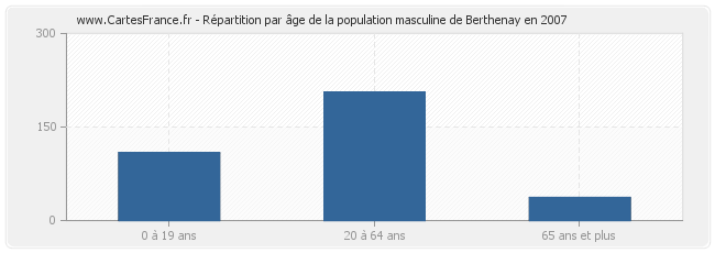 Répartition par âge de la population masculine de Berthenay en 2007