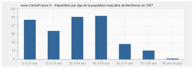 Répartition par âge de la population masculine de Berthenay en 2007
