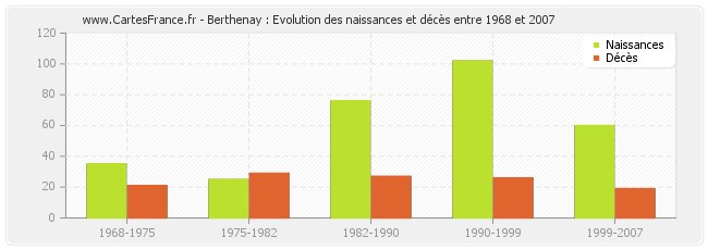 Berthenay : Evolution des naissances et décès entre 1968 et 2007