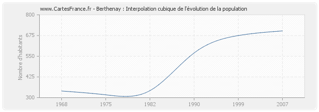 Berthenay : Interpolation cubique de l'évolution de la population