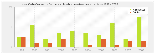 Berthenay : Nombre de naissances et décès de 1999 à 2008