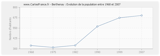 Population Berthenay