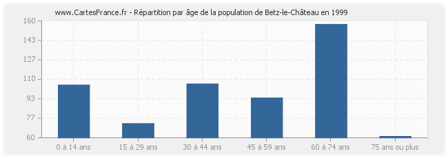 Répartition par âge de la population de Betz-le-Château en 1999