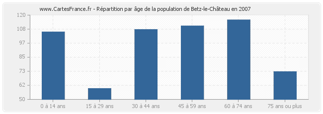 Répartition par âge de la population de Betz-le-Château en 2007