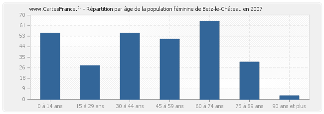 Répartition par âge de la population féminine de Betz-le-Château en 2007