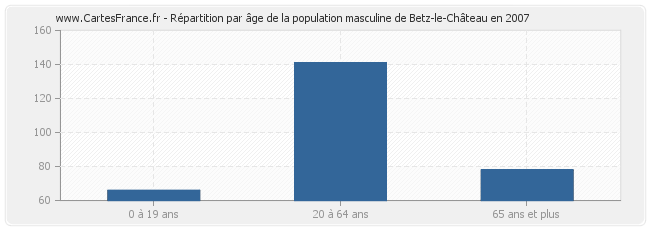 Répartition par âge de la population masculine de Betz-le-Château en 2007