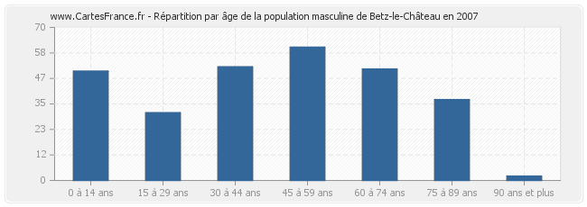 Répartition par âge de la population masculine de Betz-le-Château en 2007