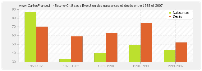 Betz-le-Château : Evolution des naissances et décès entre 1968 et 2007