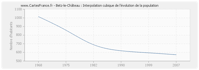 Betz-le-Château : Interpolation cubique de l'évolution de la population