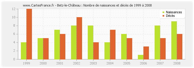 Betz-le-Château : Nombre de naissances et décès de 1999 à 2008