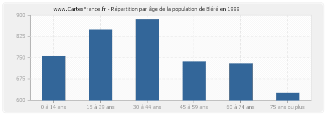 Répartition par âge de la population de Bléré en 1999
