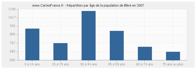 Répartition par âge de la population de Bléré en 2007