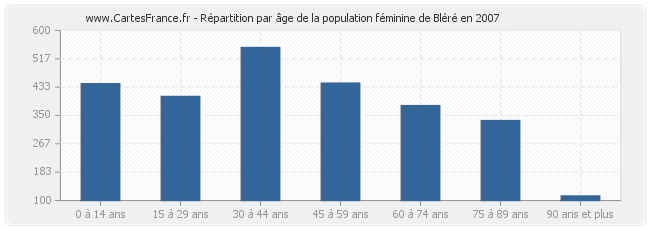 Répartition par âge de la population féminine de Bléré en 2007