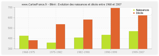 Bléré : Evolution des naissances et décès entre 1968 et 2007