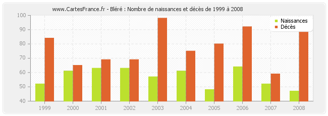 Bléré : Nombre de naissances et décès de 1999 à 2008