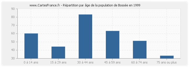 Répartition par âge de la population de Bossée en 1999