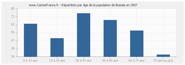 Répartition par âge de la population de Bossée en 2007