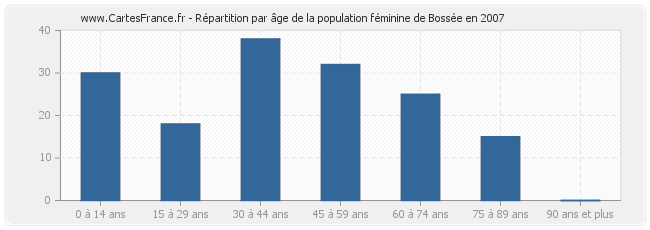 Répartition par âge de la population féminine de Bossée en 2007