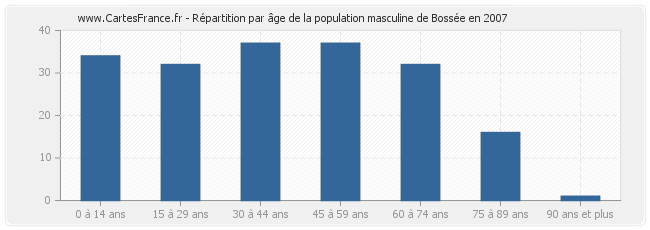 Répartition par âge de la population masculine de Bossée en 2007