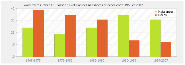 Bossée : Evolution des naissances et décès entre 1968 et 2007
