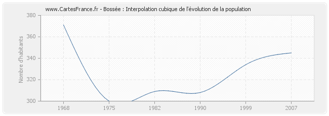 Bossée : Interpolation cubique de l'évolution de la population
