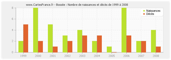 Bossée : Nombre de naissances et décès de 1999 à 2008