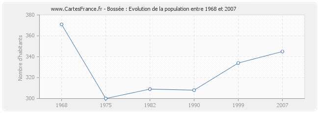 Population Bossée