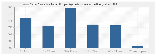 Répartition par âge de la population de Bourgueil en 1999