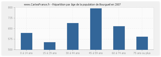 Répartition par âge de la population de Bourgueil en 2007