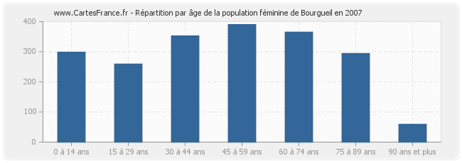 Répartition par âge de la population féminine de Bourgueil en 2007