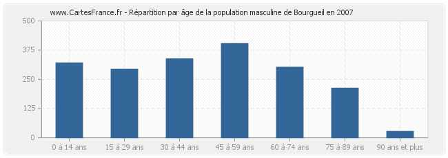 Répartition par âge de la population masculine de Bourgueil en 2007