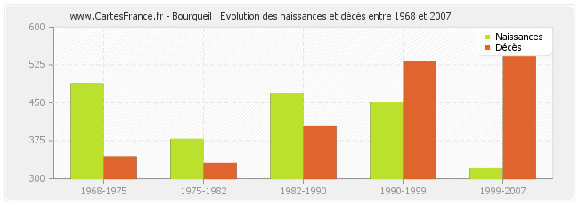 Bourgueil : Evolution des naissances et décès entre 1968 et 2007