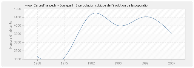 Bourgueil : Interpolation cubique de l'évolution de la population