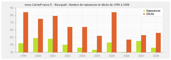 Bourgueil : Nombre de naissances et décès de 1999 à 2008