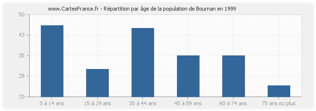 Répartition par âge de la population de Bournan en 1999