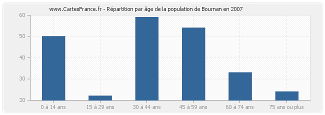 Répartition par âge de la population de Bournan en 2007