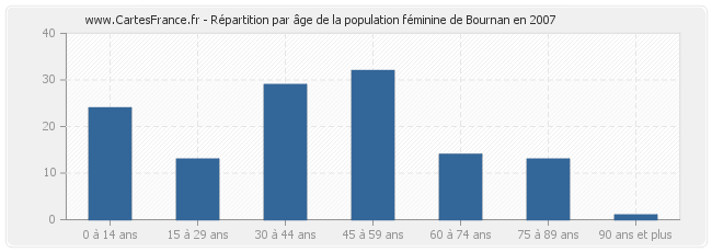 Répartition par âge de la population féminine de Bournan en 2007
