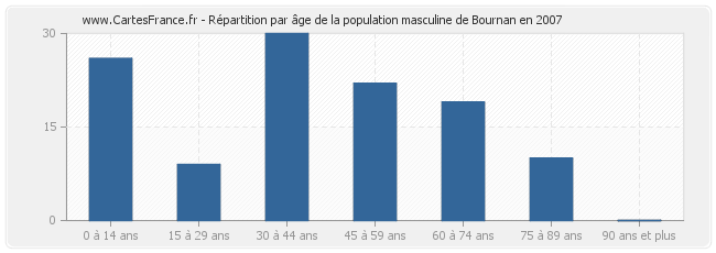 Répartition par âge de la population masculine de Bournan en 2007