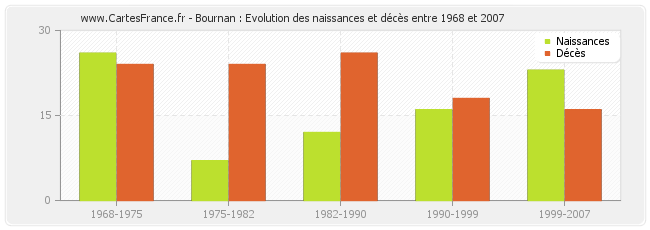 Bournan : Evolution des naissances et décès entre 1968 et 2007