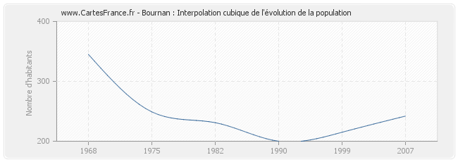 Bournan : Interpolation cubique de l'évolution de la population
