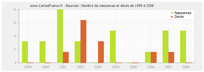 Bournan : Nombre de naissances et décès de 1999 à 2008