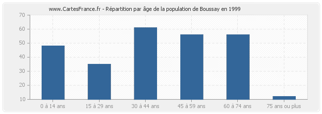 Répartition par âge de la population de Boussay en 1999