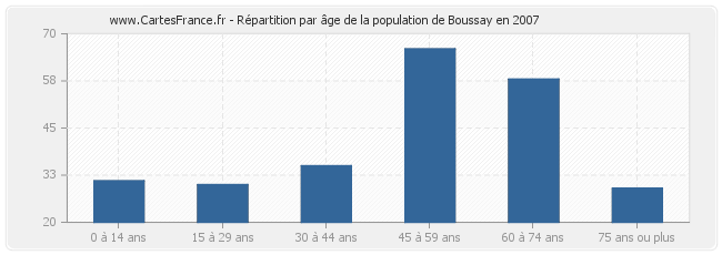 Répartition par âge de la population de Boussay en 2007