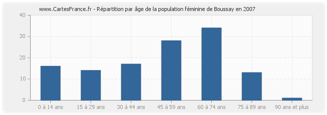 Répartition par âge de la population féminine de Boussay en 2007