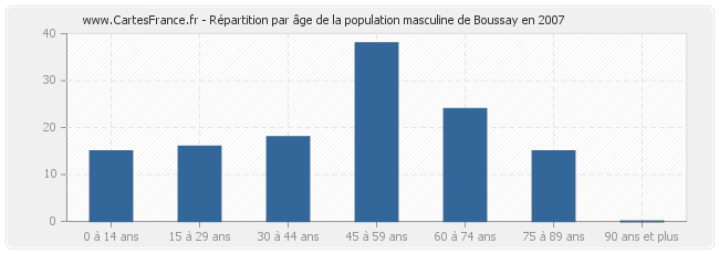 Répartition par âge de la population masculine de Boussay en 2007